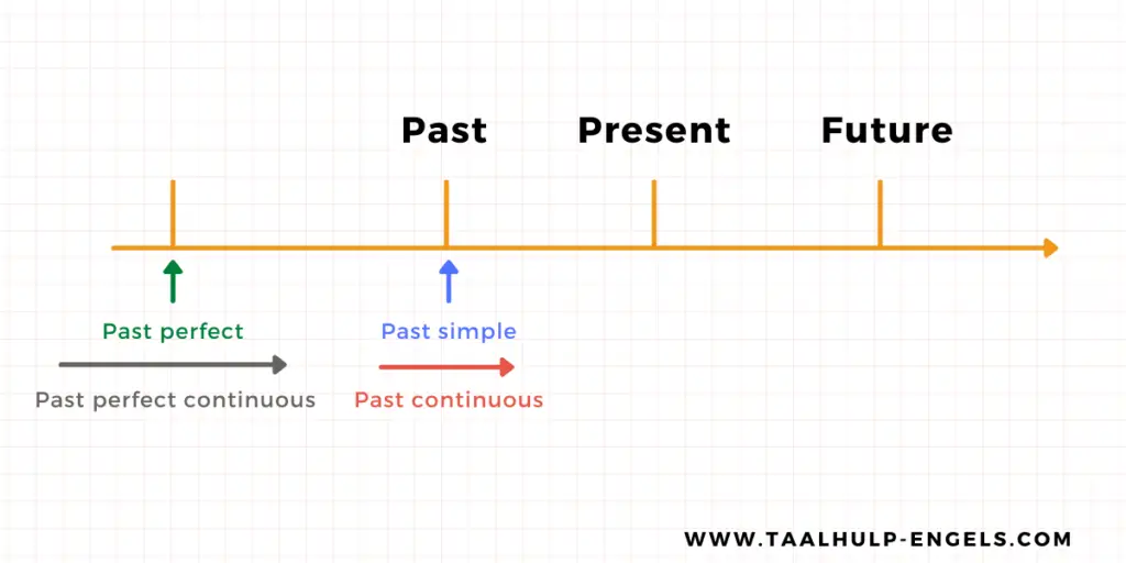 Past Tenses Overview Taalhulp Engels