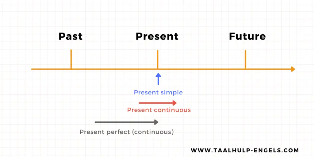 Present Tenses Overzicht Taalhulp Engels